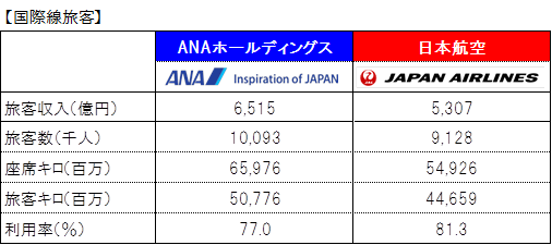 ａｎａ ｖｓ ｊａｌ 比べてみました 国内線と国際線の売り上げは 空へ