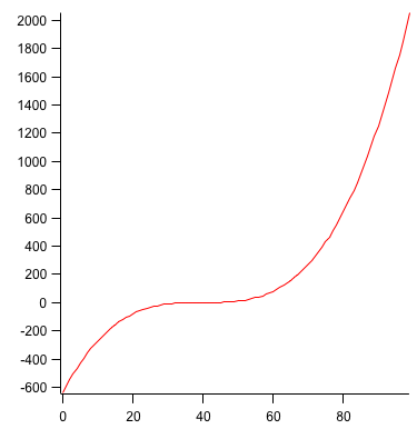 軸の目盛り間隔を変える Igorの解説とか