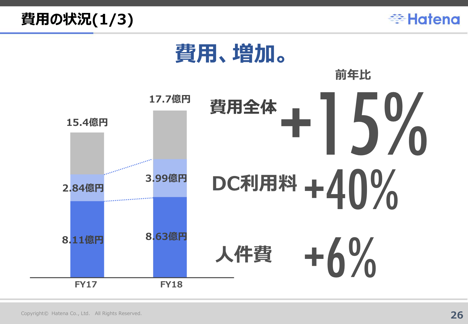 はてな2018年7月期決算説明資料