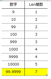 数字の桁数を求める関数 Infomentのブログ Excel Vba奮闘記