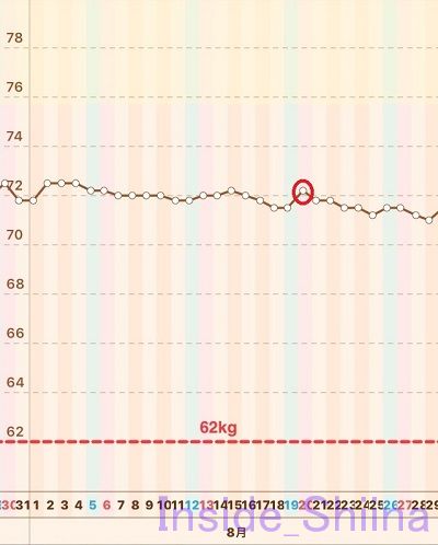 糖質制限チートデイ1回目体重推移グラフ