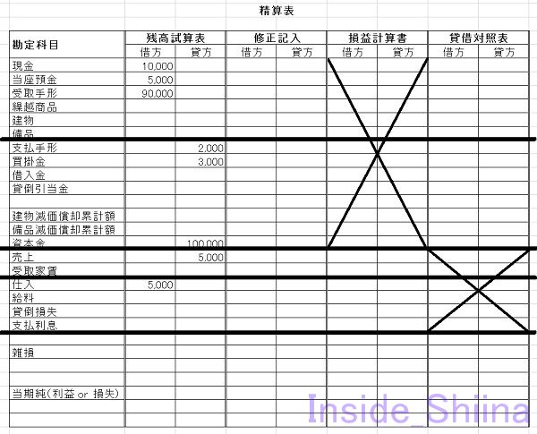 日商簿記3級精算表バツ線