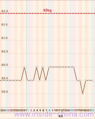 糖質制限2018年9月第4週体重推移グラフ