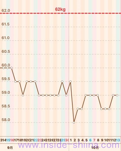 2018年10月第2週体重推移グラフ