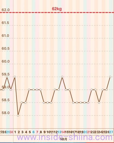 糖質制限2018年10月第4週体重推移グラフ
