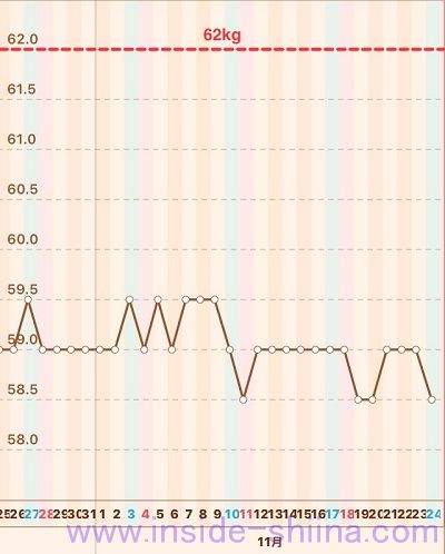 40代の糖質制限2018年11月第4週体重推移グラフ