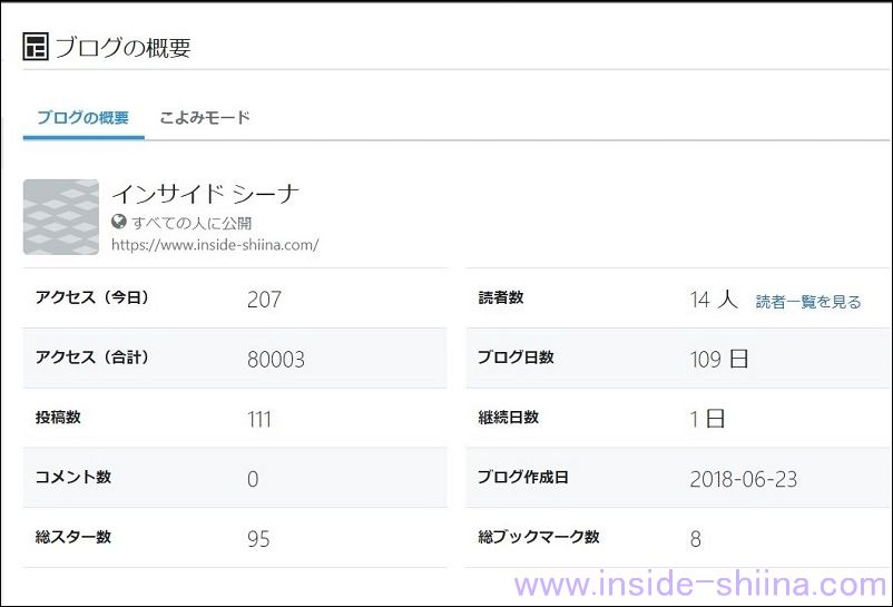 ブログ開設半年後のブログの概要