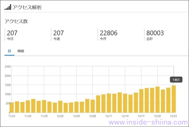 ブログ開設半年後のアクセス解析