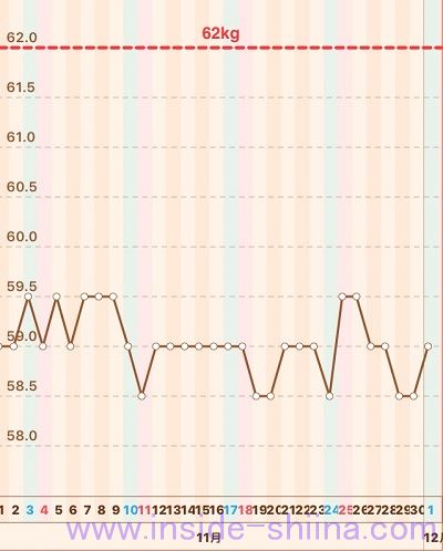 40代の糖質制限2018年11月第5週体重推移グラフ