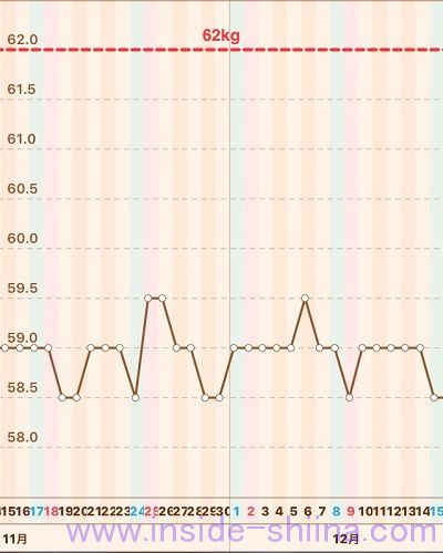 40代の糖質制限2018年12月第3週体重推移グラフ