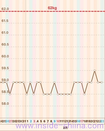 40代の糖質制限2019年2月第4週体重推移グラフ