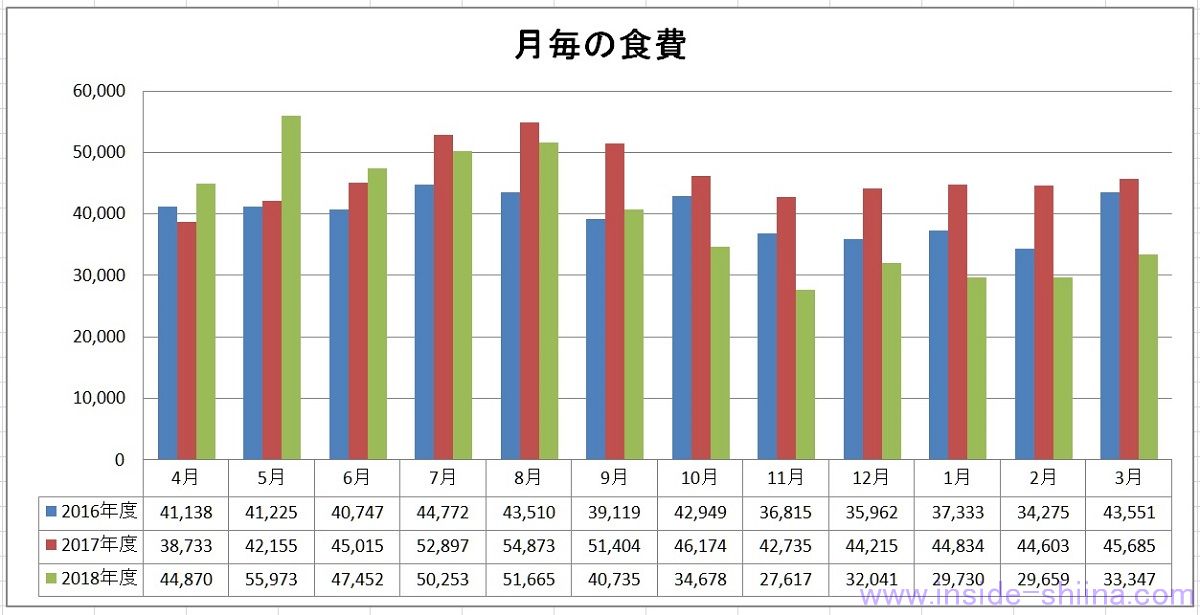 糖質制限中の食費3年分