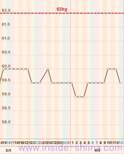 40代の糖質制限2019年4月第2週体重推移グラフ