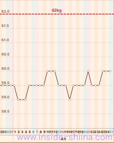 40代の糖質制限2019年4月第4週体重推移グラフ