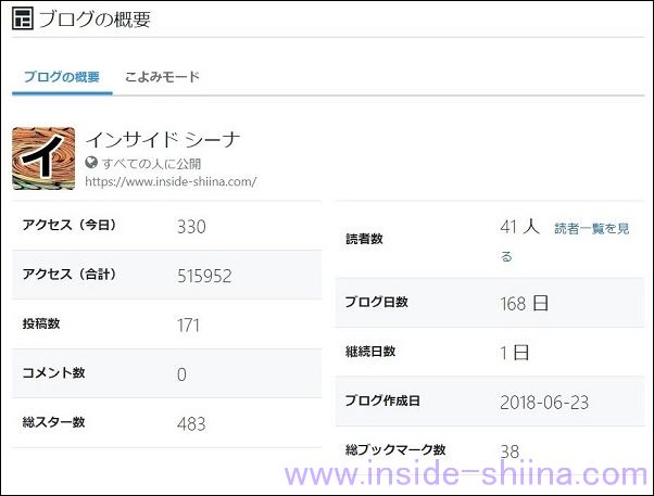 雑記ブログ開設1年後のブログ概要