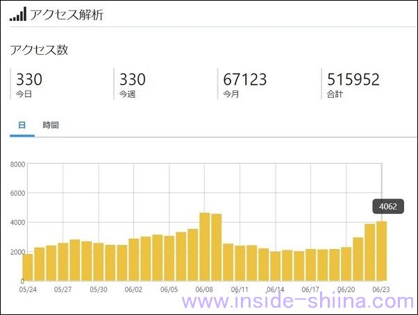 雑記ブログ開設1年後のアクセス解析