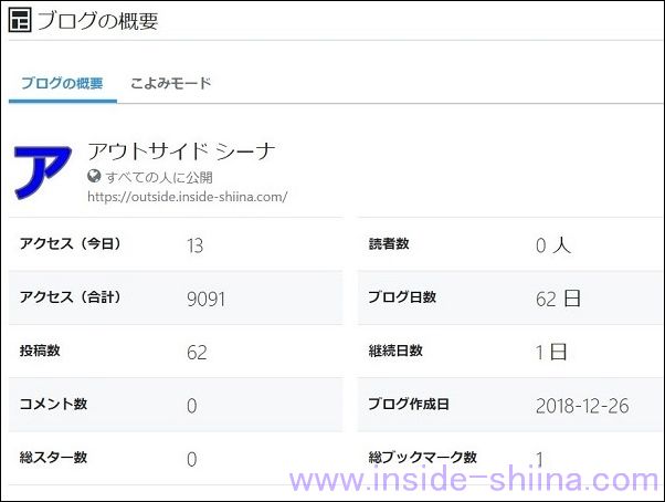 サブブログ開設6ヶ月後のブログの概要