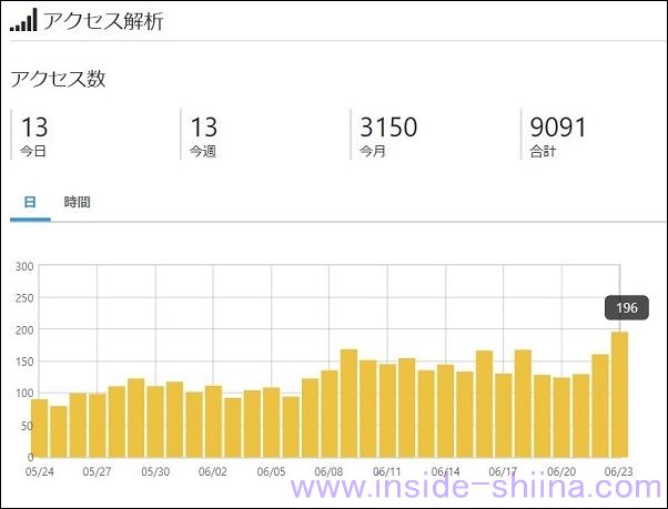 サブブログ開設6ヶ月後のアクセス解析