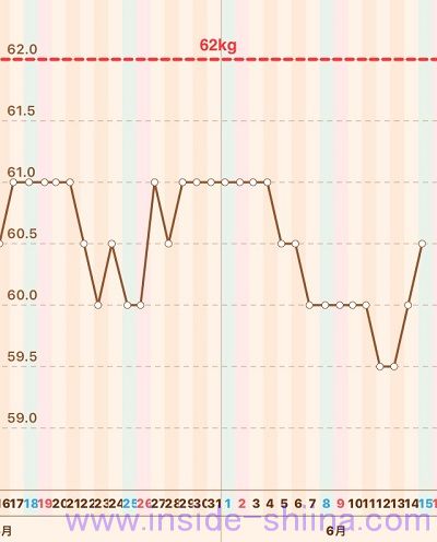 40代の糖質制限2019年6月第3週体重推移グラフ