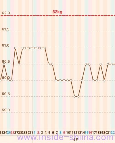 40代の糖質制限2019年6月第4週体重推移グラフ