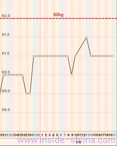 40代の糖質制限2019年7月第3週体重推移グラフ