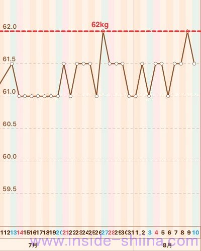 40代の糖質制限2019年8月第2週体重推移グラフ