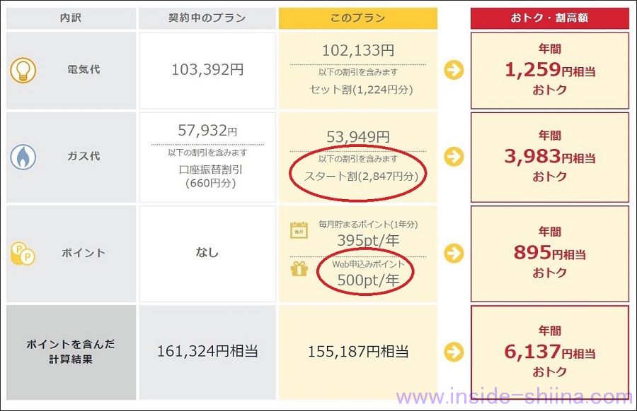 東京電力のガスセット割の場合