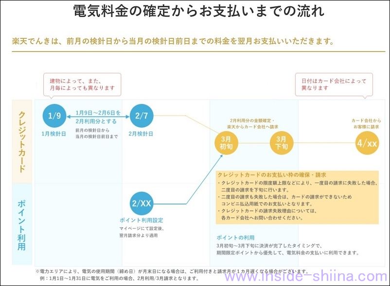 楽天でんき ポイント払い 確定日はいつ