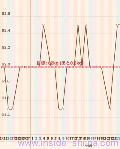 40代の糖質制限2019年11月第4週体重推移グラフ