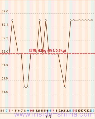 40代の糖質制限2019年11月第5週体重推移グラフ