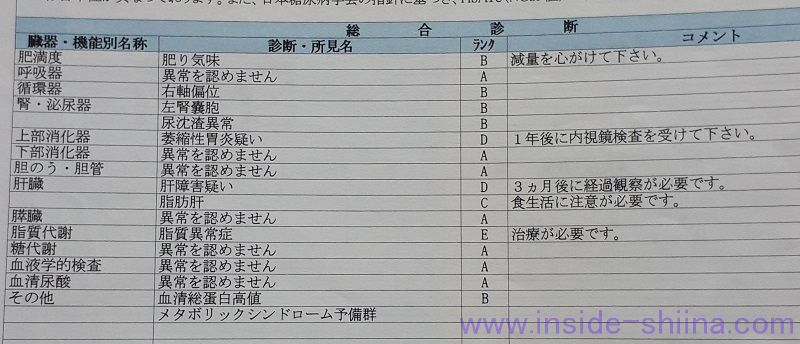 糖質制限開始前 健康診断結果