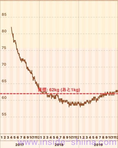 糖質制限 開始3年目の体重推移