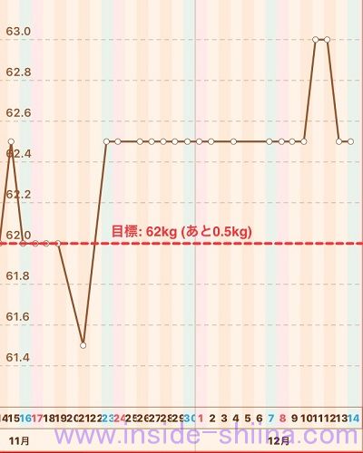 40代の糖質制限2019年12月第2週体重推移グラフ