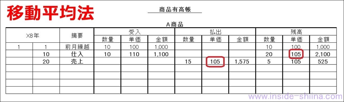 商品有高帳の移動平均法のサンプル