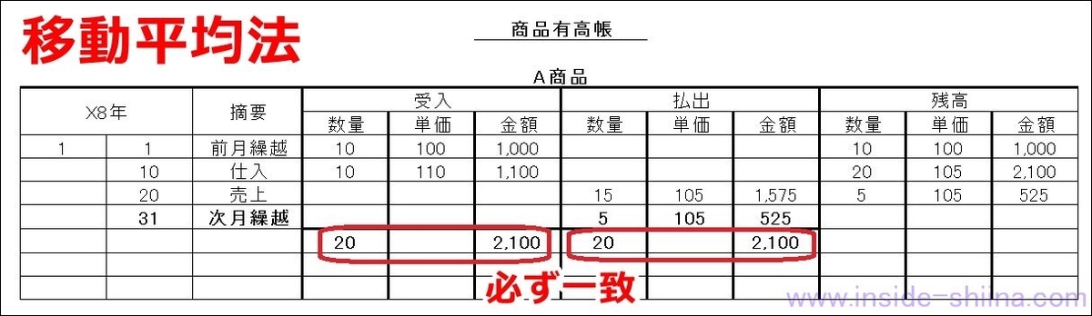 商品有高帳の締め方
