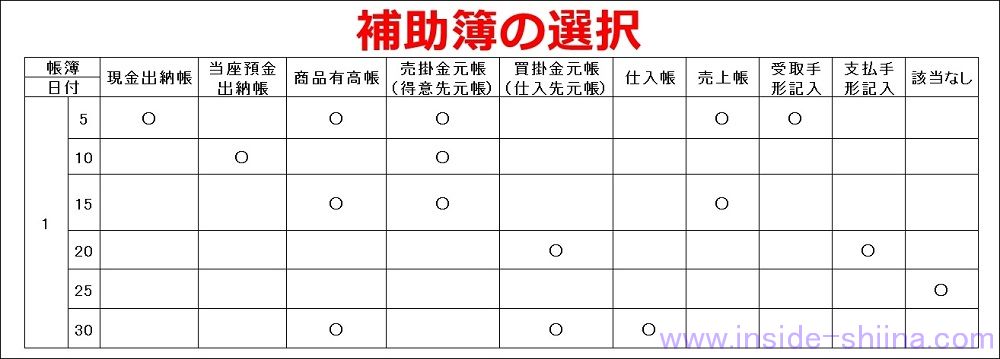 日商簿記3級「補助簿の選択」問題の解き方のコツ
