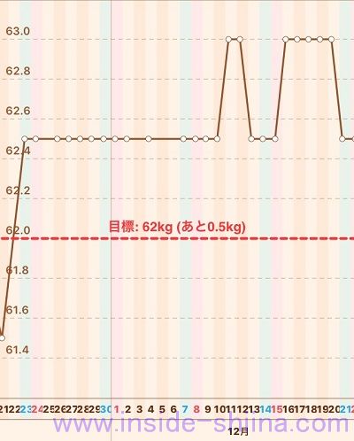 40代の糖質制限2019年12月第3週体重推移グラフ