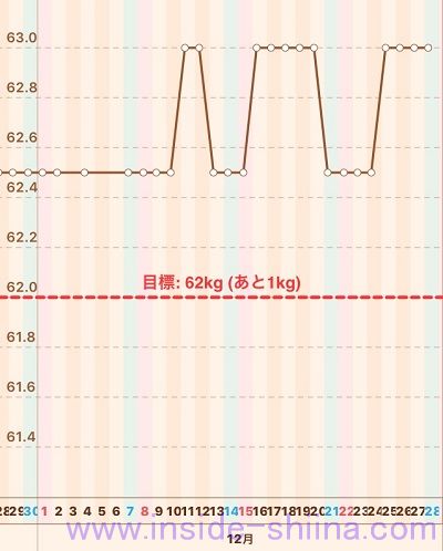 40代の糖質制限2019年12月第4週体重推移グラフ