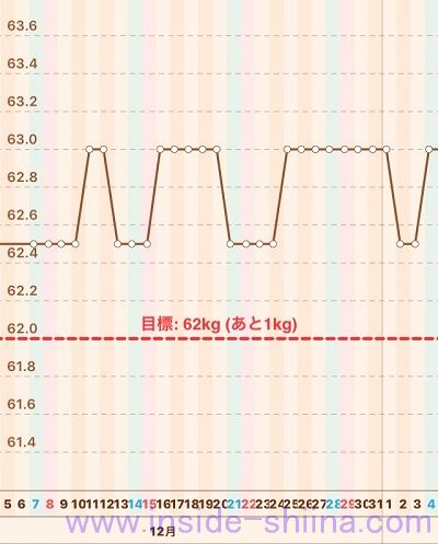 40代の糖質制限2019年12月第5週体重推移グラフ