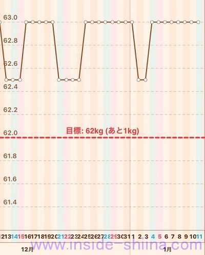 40代の糖質制限2020年1月第2週体重推移グラフ