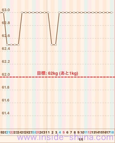 40代の糖質制限2020年1月第3週体重推移グラフ