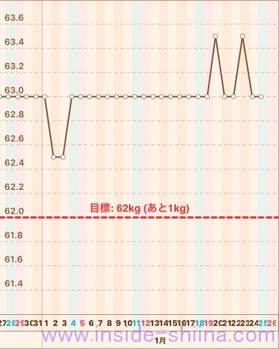 40代の糖質制限2020年1月第4週体重推移グラフ