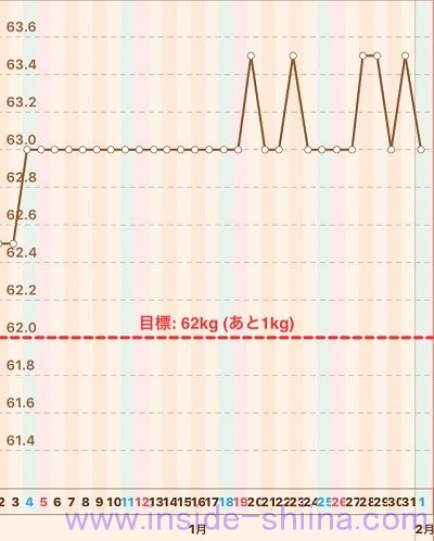 40代の糖質制限2020年1月第5週体重推移グラフ