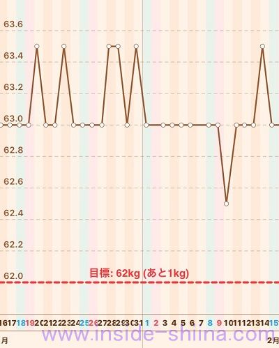 40代の糖質制限2020年2月第3週体重推移グラフ