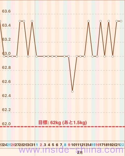 40代の糖質制限2020年2月第4週体重推移グラフ