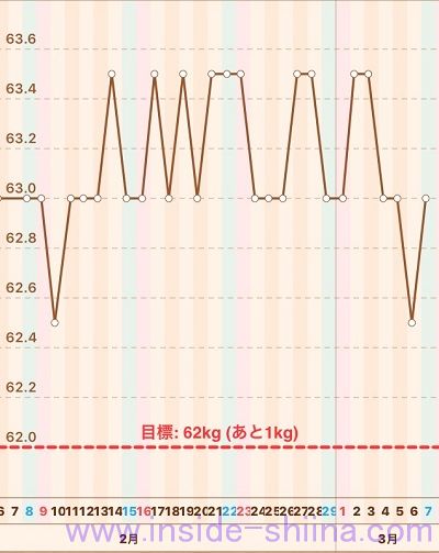 40代の糖質制限2020年3月第1週体重推移グラフ