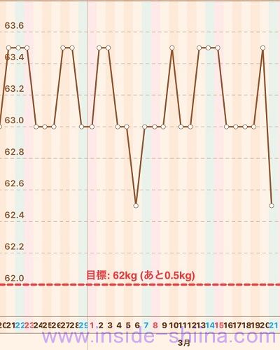 40代の糖質制限2020年3月第3週体重推移グラフ