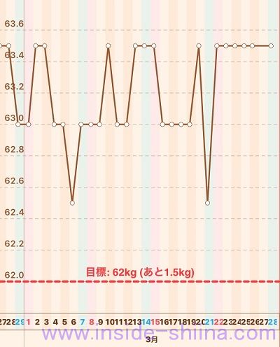 40代の糖質制限2020年3月第4週体重推移グラフ