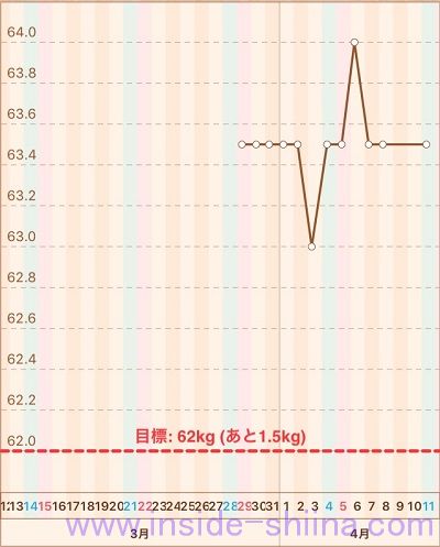 40代の糖質制限2020年4月第2週体重推移グラフ