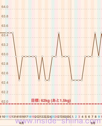 40代の糖質制限2020年5月第2週体重推移グラフ